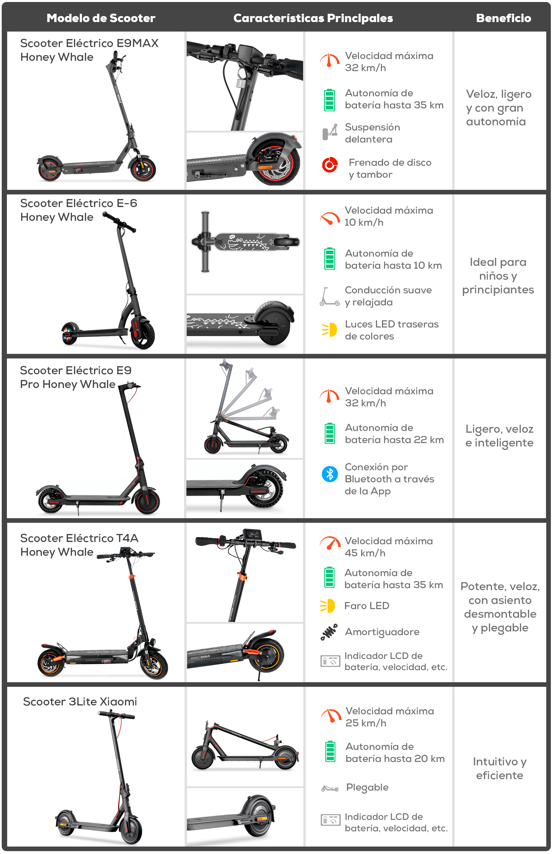 tabla comparativa que muestra 4 modelos de scooters electricos de la marca honey whale y uno de la marca de xiaomi con los beneficios principales para que compres el tuyo