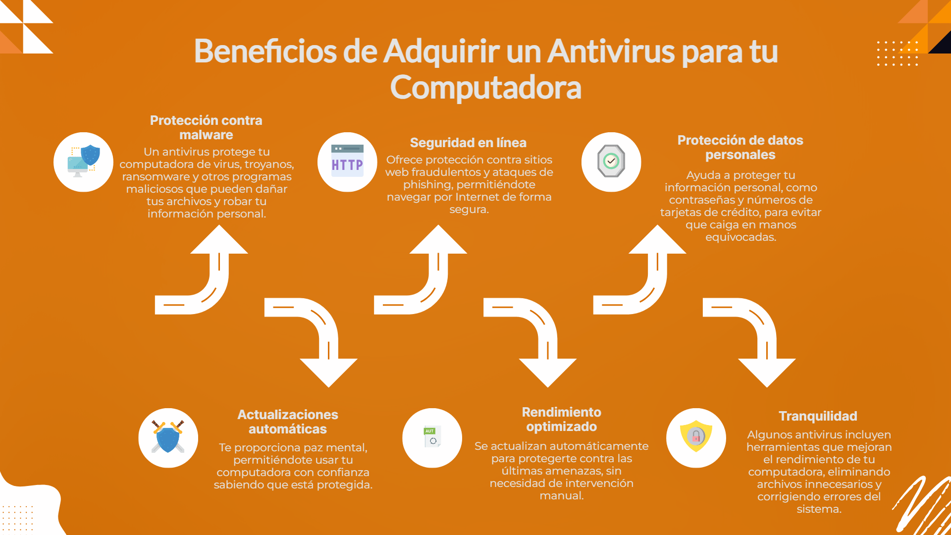 infografía que describe las ventajas generales de adquirir cualquier tipo de antivirus para un equipo de cómputo