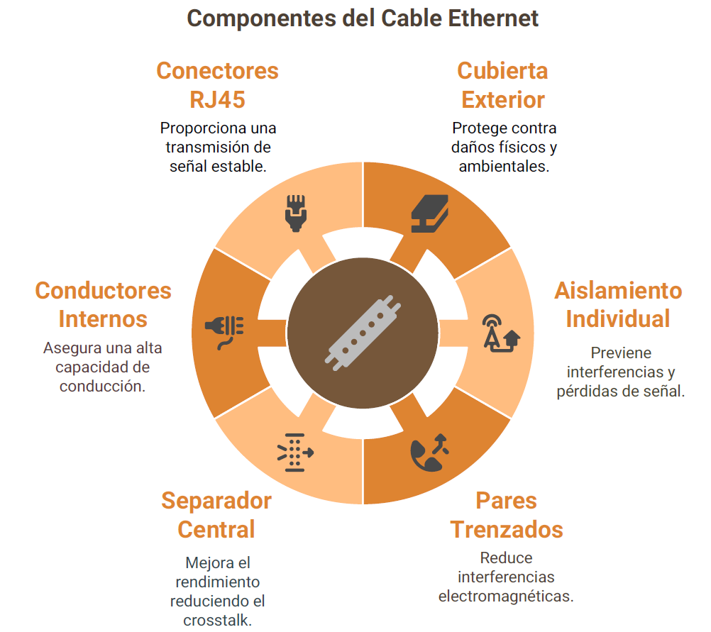 infografía que muestra los componentes del cable ethernet para su correcto funcionamiento en tus dispositivos que necesites conectar por LAN o vía alámbrica