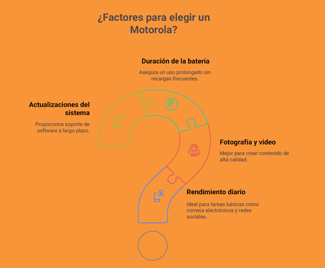 infografia que muestra factores para elegir un telefono motorola como su duración en bateria,actualizaciones y rendimiento en general