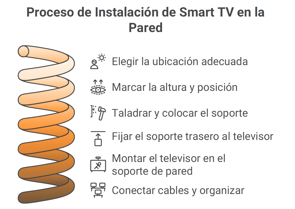 infografia que muestra el proceso para instalar un soporte para pantallas smart tv en pared